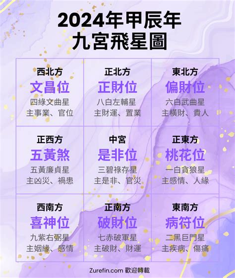 九運九宮飛星圖